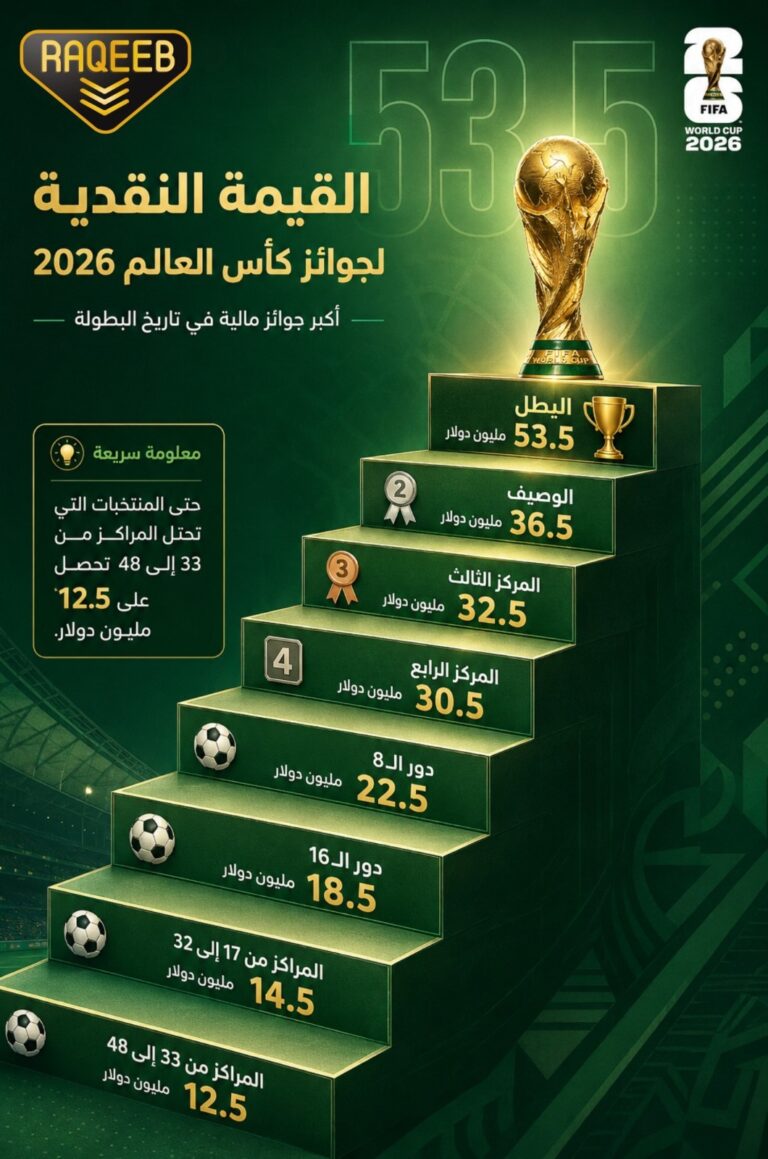 القيمة النقدية لجوائز كأس العالم 2026 تسجل رقمًا قياسيًا