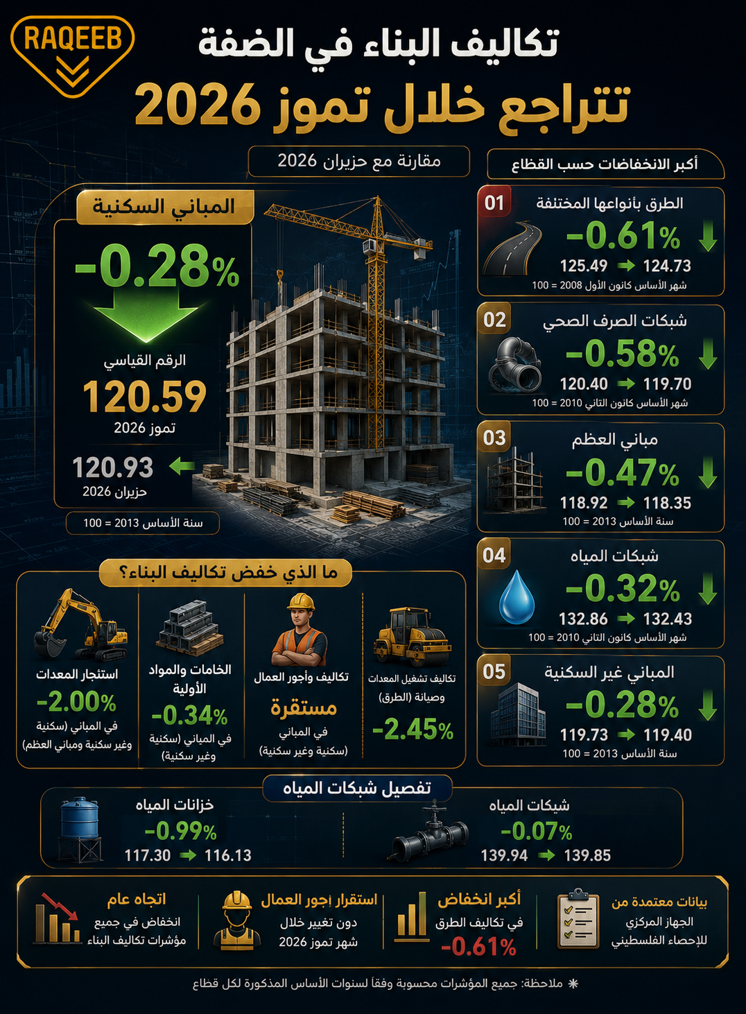 انخفاض أسعار تكاليف البناء والطرق وشبكات المياه والصرف الصحي في تموز
