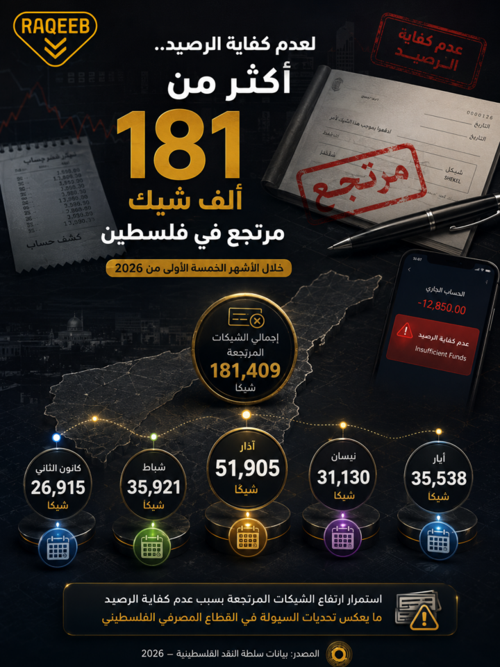 أكثر من 181 ألف شيك مرتجع في فلسطين لعدم كفاية الرصيد خلال الأشهر الخمسة الأولى من 2026