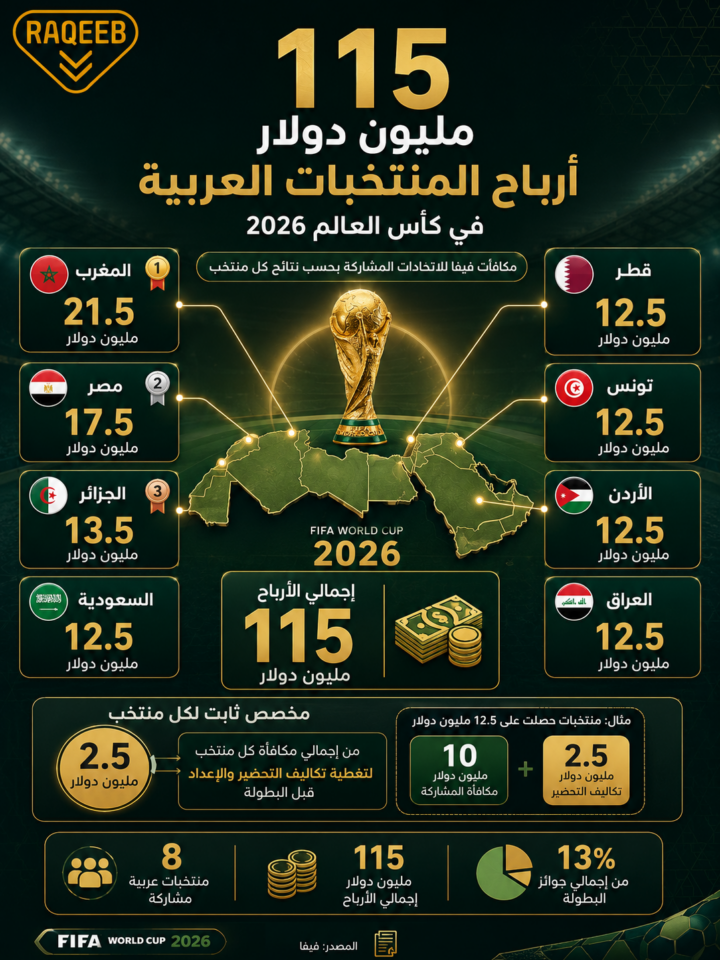حصيلة المنتخبات العربية في كأس العالم 2026