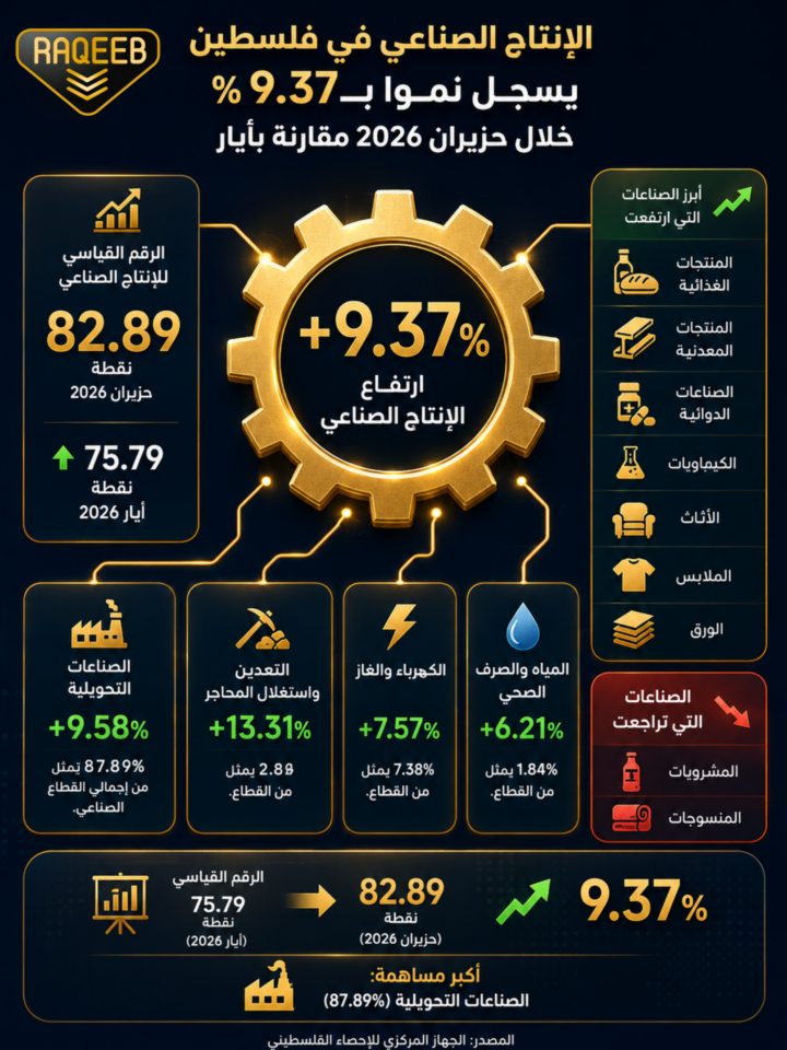 الإنتاج الصناعي في فلسطين يسجل نموًا بـ 9.37% خلال حزيران 2026 مقارنة بأيار