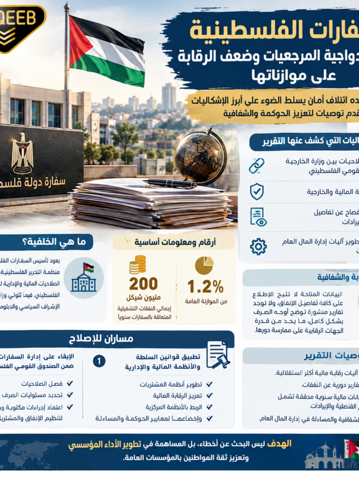 نفقات السفارات الفلسطينية